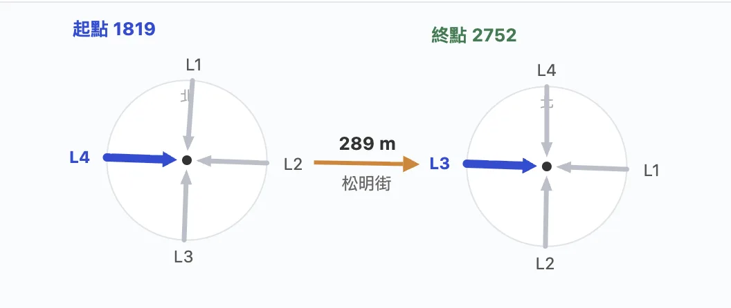 一條箭頭需要知道起點與終點路口各用哪個時相