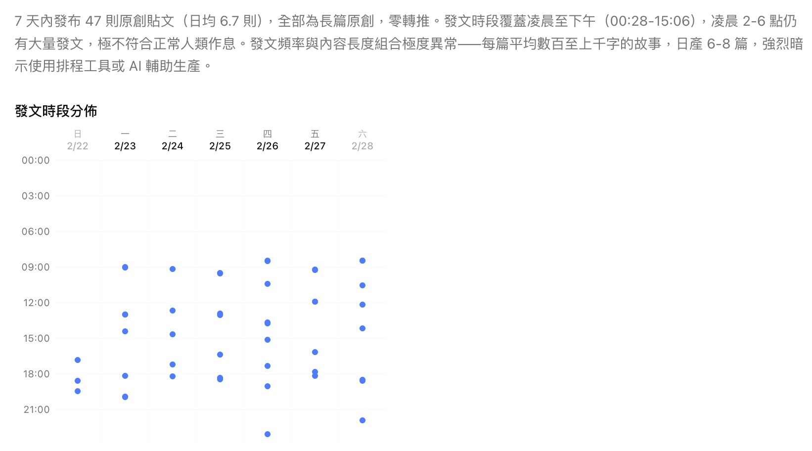 發文時段分佈圖