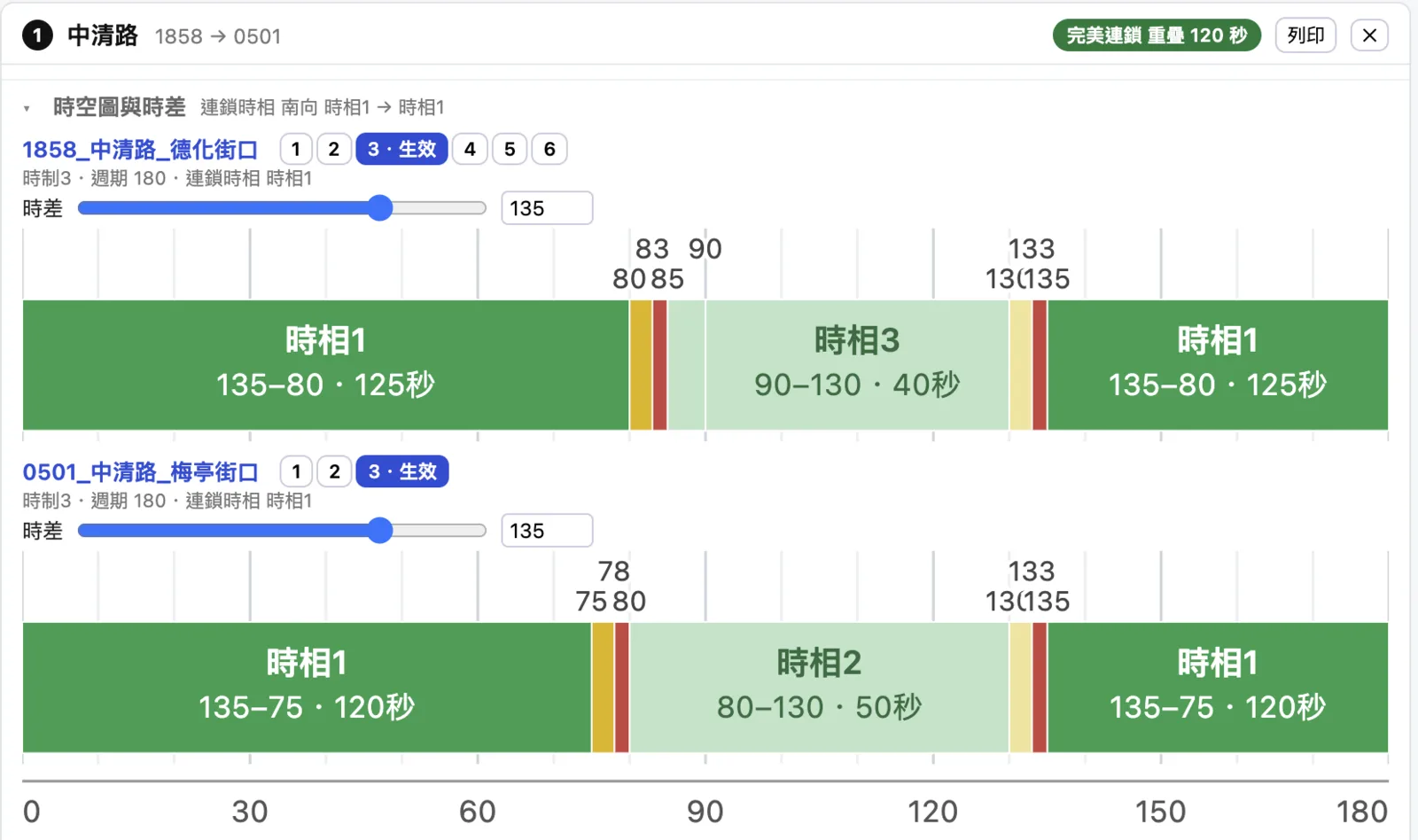 連鎖路口的時空圖,前後路口綠燈高度重疊