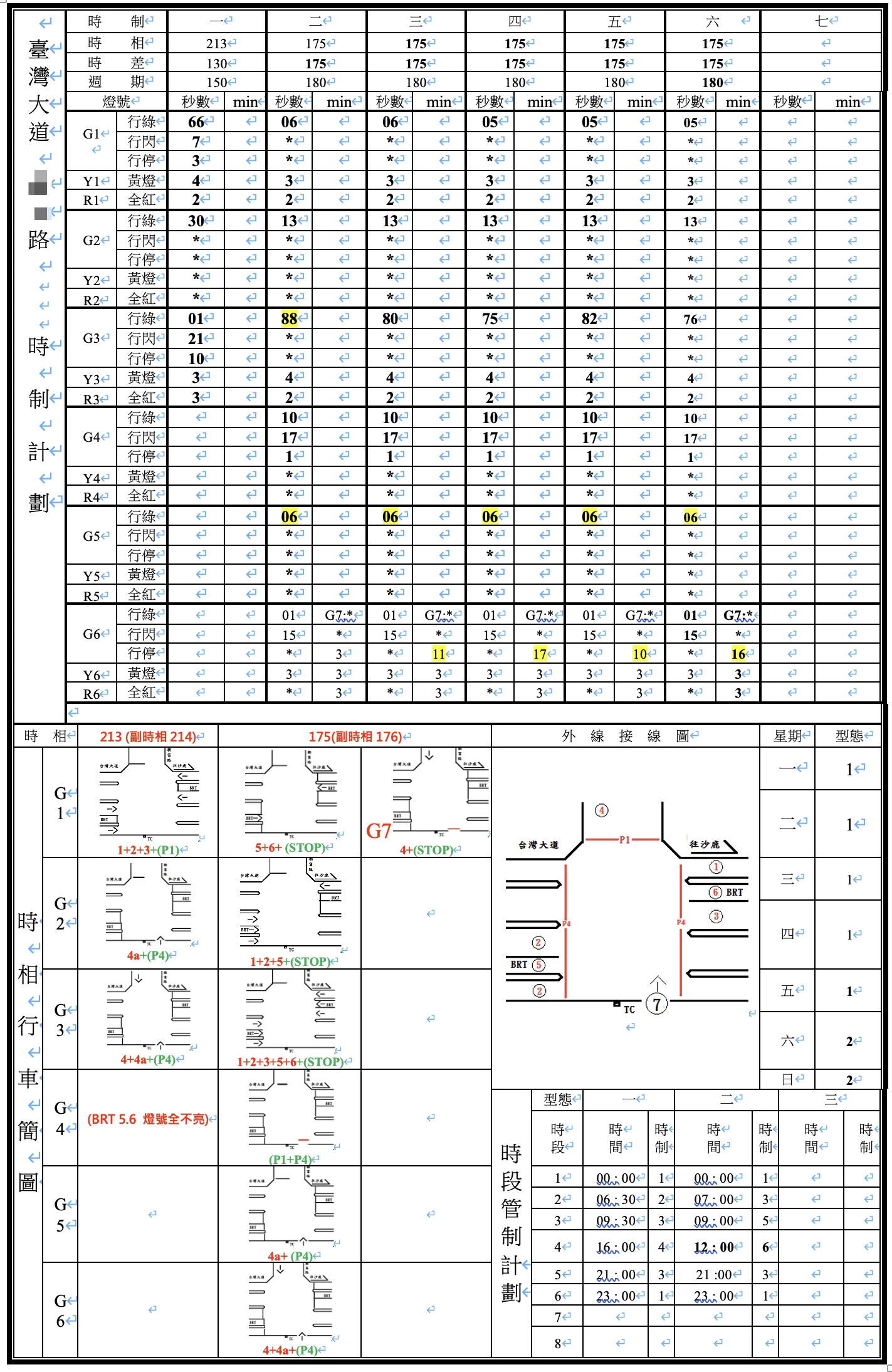 台灣大道上某路口的時制計畫表